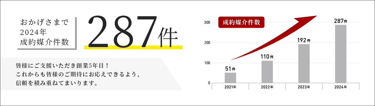 2024年成約媒介件数 287件