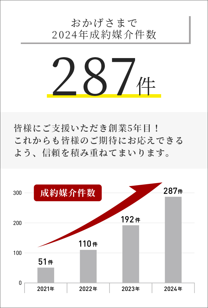 2024年成約媒介件数 287件